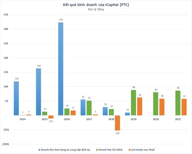 Doanh thu tài chính giúp ICapital lãi đều đặn hàng năm