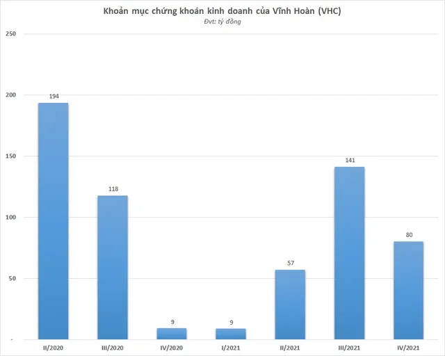 Khoản mục chứng khoán kinh doanh của Vĩnh Hoàn đang thu hẹp