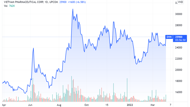 Thị giá cổ phiếu DVN trên sàn chứng khoán (Nguồn: Tradingview)