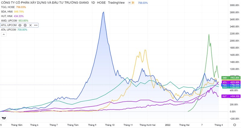 Nhiều cổ phiếu có giai đoạn tăng sốc, giảm sâu gần đây. Đồ thị: TradingView.