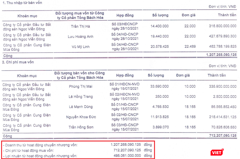 Lợi nhuận từ hoạt động chuyển nhượng vốn của TBH (Nguồn: BCTC hợp nhất 2021)