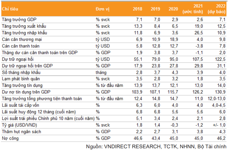 Các dự báo vĩ mô chính cho năm 2022 Các dự báo vĩ mô chính cho năm 2022