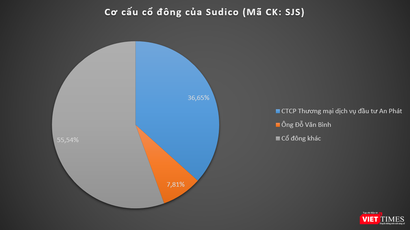 Cơ cấu cổ đông của Sudico sau khi Tổng Công ty Sông Đà thoái vốn