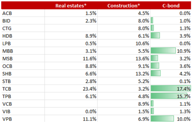 Tỉ trọng dư nợ của các ngân hàng đối với ngành bất động sản, xây dựng và trái phiếu doanh nghiệp quý 4/2021 (Nguồn: SSI Research)