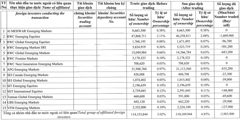 Nhóm quỹ liên quan RWC Partners bán 3,98 triệu cổ phiếu VRE