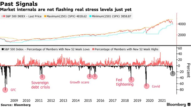 Diễn biến của S&P 500 và tỷ lệ các thành viên chạm mức thấp nhất, cao nhất 52 tuần. Diễn biến của S&P 500 và tỷ lệ các thành viên chạm mức thấp nhất, cao nhất 52 tuần.