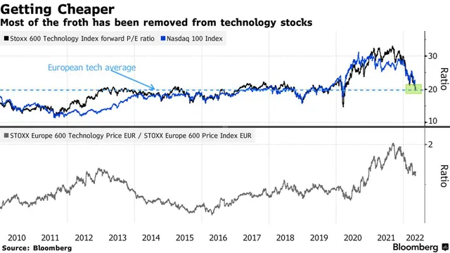 P/E của Stoxx 600 Technology và Nasdaq 100; P/E Stoxx 600 Technology/Stoxx 600. P/E của Stoxx 600 Technology và Nasdaq 100; P/E Stoxx 600 Technology/Stoxx 600.