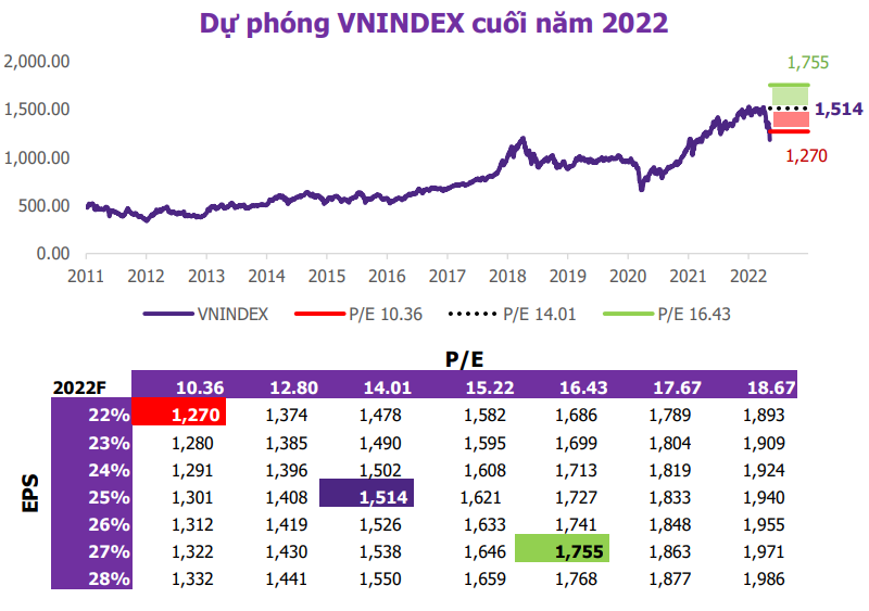 Dự phóng VN-Index cuối năm 2022 của EVS Dự phóng VN-Index cuối năm 2022 của EVS