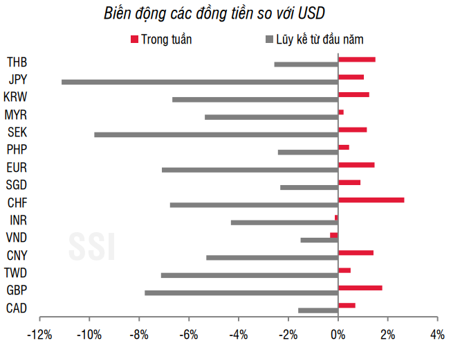 Nguồn: Bloomberg, SSI tổng hợp