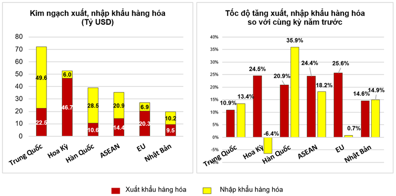 Thị trường xuất, nhập khẩu hàng hóa chủ yếu 5 tháng đầu năm 2022 Thị trường xuất, nhập khẩu hàng hóa chủ yếu 5 tháng đầu năm 2022
