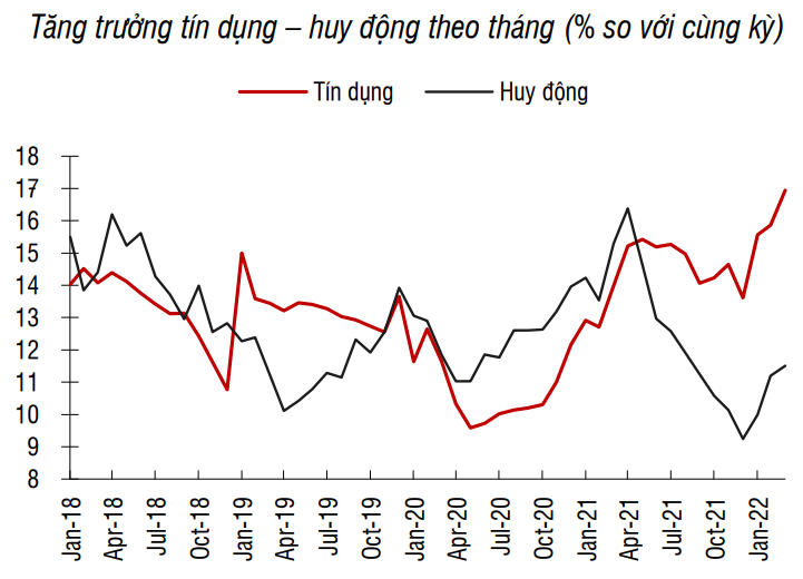 Nguồn: Bloomberg, SBV, SSI tổng hợp Nguồn: Bloomberg, SBV, SSI tổng hợp