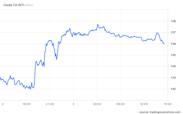 Nhu cầu đối với xăng dầu Mỹ vẫn ở mức cao, ngay cả khi giá đang trong vùng cao kỷ lục. Ảnh: Trading Economics. Nhu cầu đối với xăng dầu Mỹ vẫn ở mức cao, ngay cả khi giá đang trong vùng cao kỷ lục. Ảnh: Trading Economics.