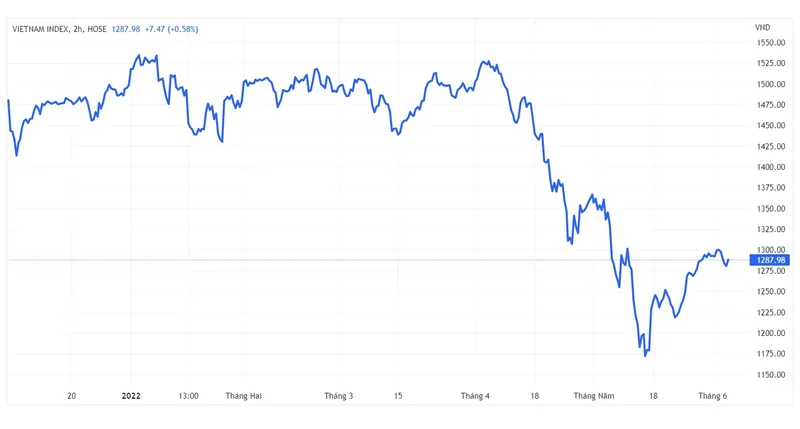 Thị trường chứng khoán trong nước đã chịu tác động giảm mạnh trong giai đoạn gần đây. Nguồn: Tradingview.