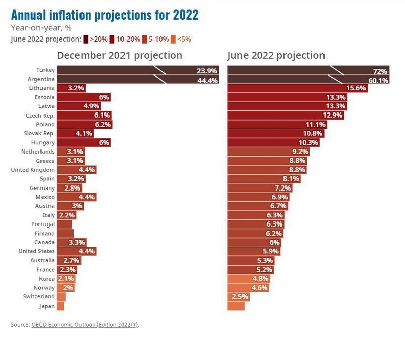 OECD nâng dự báo lạm phát tại các nước thành viên.