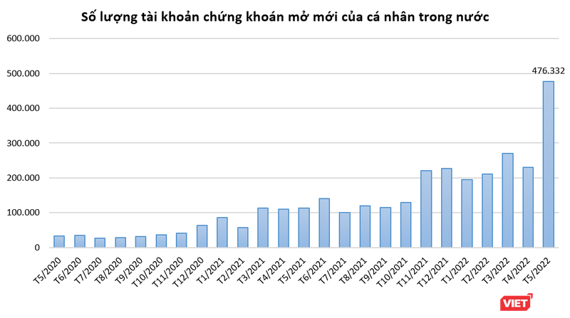 Kỷ lục hơn 476.000 tài khoản chứng khoán mở mới tháng 5/2022