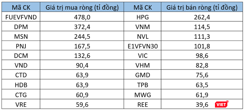 10 cổ phiếu mua - bán ròng mạnh nhất của khối ngoại tuần qua 10 cổ phiếu mua - bán ròng mạnh nhất của khối ngoại tuần qua
