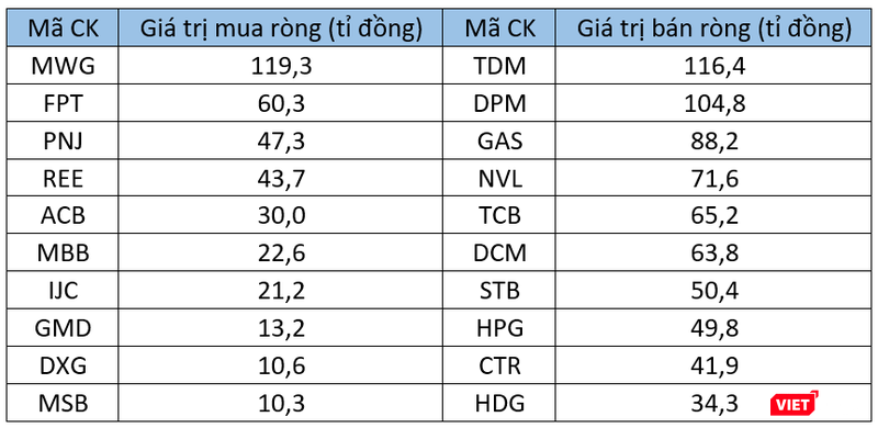 10 cổ phiếu mua - bán ròng mạnh nhất của khối tự doanh tuần qua 10 cổ phiếu mua - bán ròng mạnh nhất của khối tự doanh tuần qua