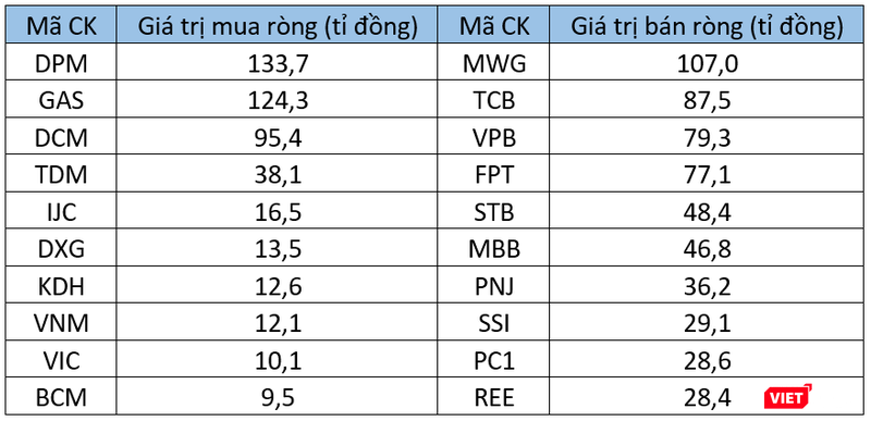 10 cổ phiếu mua - bán ròng mạnh nhất của khối tự doanh tuần 13-17/6 10 cổ phiếu mua - bán ròng mạnh nhất của khối tự doanh tuần 13-17/6