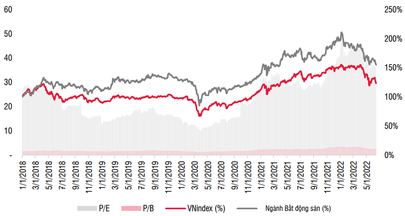 Diễn biến của cổ phiếu bất động sản so với chỉ số VN-Index (Nguồn: SSI) Diễn biến của cổ phiếu bất động sản so với chỉ số VN-Index (Nguồn: SSI)