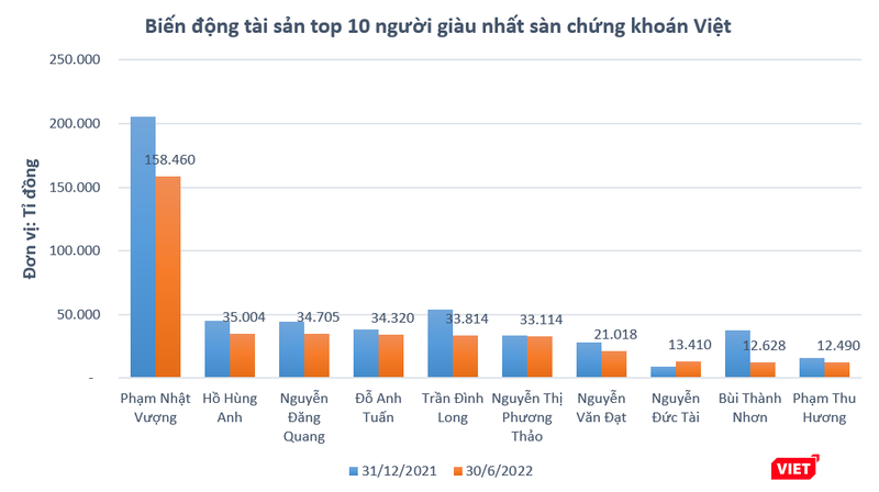 Top 10 người giàu nhất trên sàn chứng khoán Việt Nam. Top 10 người giàu nhất trên sàn chứng khoán Việt Nam.