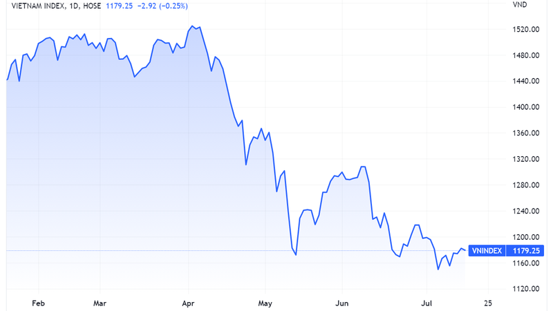 Diễn biến của chỉ số VN-Index (Nguồn: Tradingview)