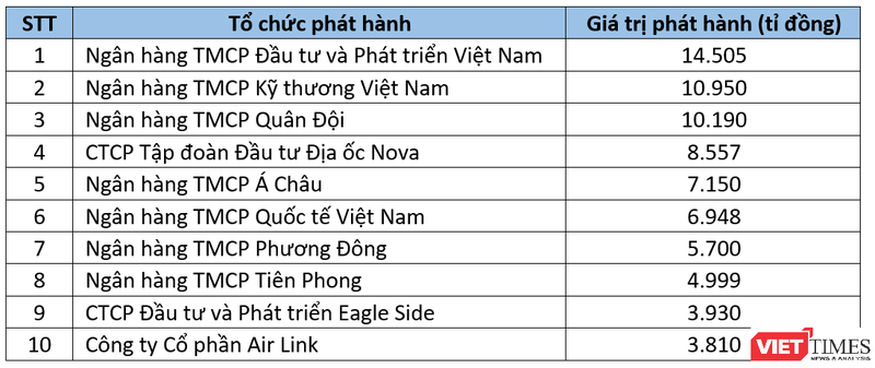 10 doanh nghiệp phát hành trái phiếu nhiều nhất trong nửa đầu năm 2022