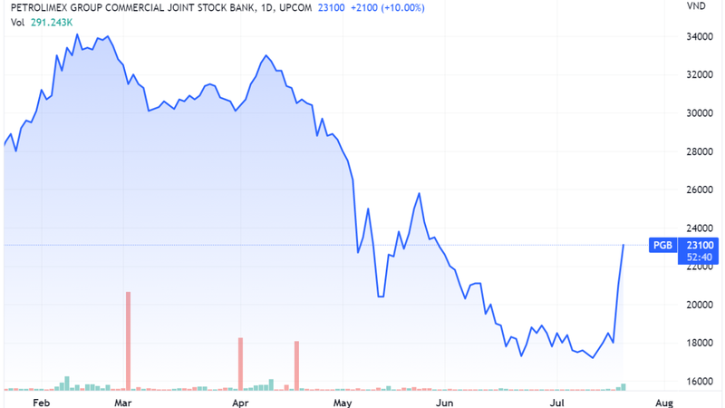 Diễn biến giá cổ phiếu PGB trên sàn chứng khoán (Ảnh: Tradingview)