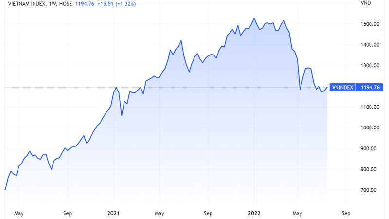 Diễn biến chỉ số VN-Index (Nguồn: Tradingview)