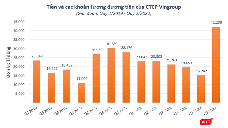 Vingroup: Tổng tài sản vượt 500.000 tỉ đồng, tiền và tương đương tiền cao kỷ lục ảnh 1