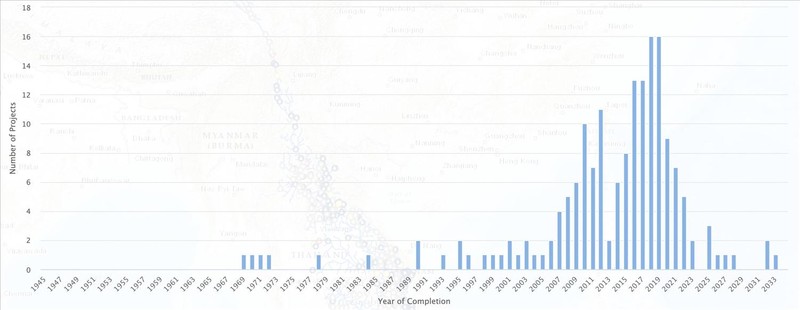 Số lượng các dự án đập thủy điện theo năm hoàn thành. Nguồn: Stimson. Số lượng các dự án đập thủy điện theo năm hoàn thành. Nguồn: Stimson.