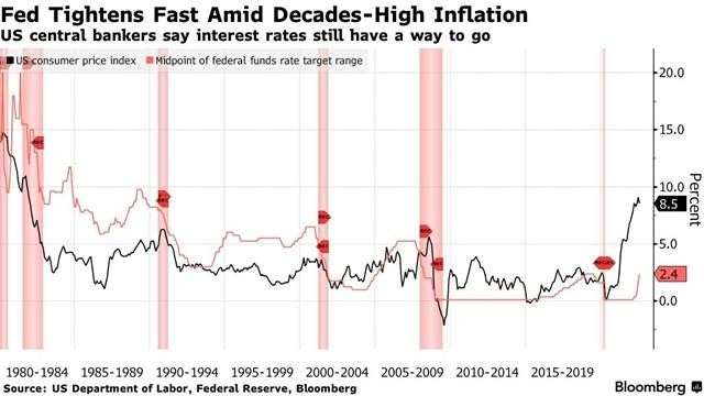 Fed đẩy mạnh siết chính sách tiền tệ trong bối cảnh lạm phát cao. Ảnh: Bloomberg.