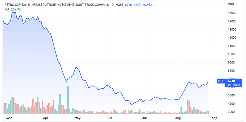 Diễn biến giá cổ phiếu PTL trên sàn chứng khoán (Nguồn: Tradingview) Diễn biến giá cổ phiếu PTL trên sàn chứng khoán (Nguồn: Tradingview)