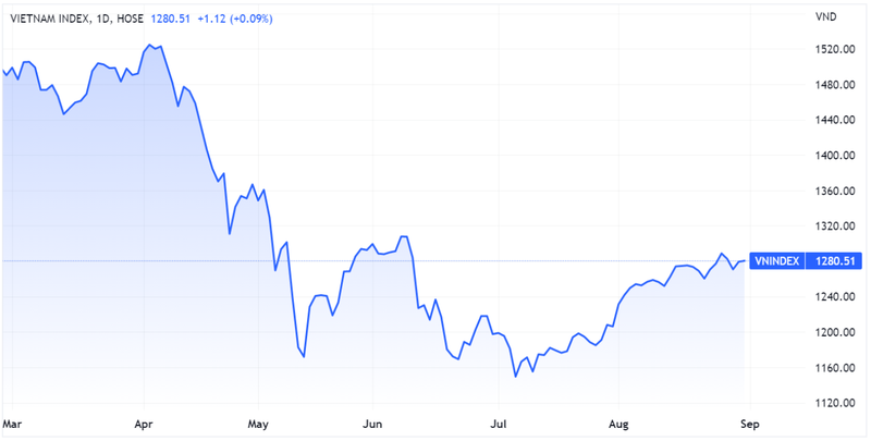 Diễn biến của chỉ số VN-Index (Nguồn: Tradingview) Diễn biến của chỉ số VN-Index (Nguồn: Tradingview)