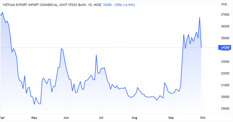 Diễn biến giá cổ phiếu EIB trên sàn chứng khoán (Nguồn: Tradingview)