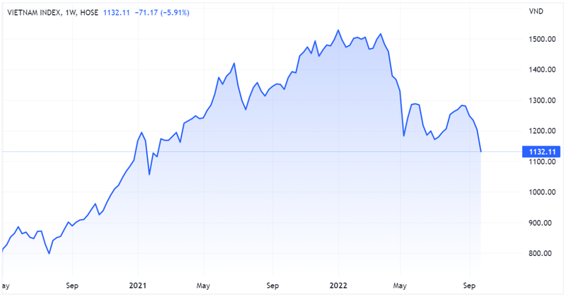 Diễn biến chỉ số VN-Index theo tuần (Nguồn: Tradingview)