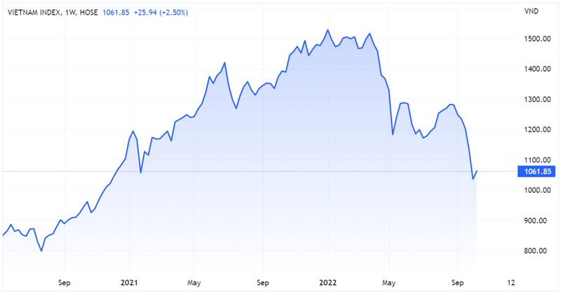 VN-Index có tuần tăng điểm đầu tiên sau 6 tuần giảm điểm liên tiếp