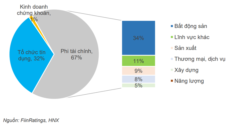 Cơ cấu dư nợ giá trị trái phiếu doanh nghiệp tại ngày 10/10/2022 Cơ cấu dư nợ giá trị trái phiếu doanh nghiệp tại ngày 10/10/2022