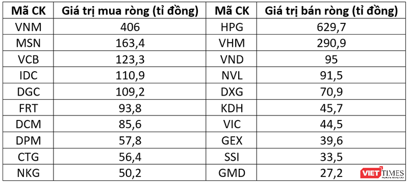 Top những cổ phiếu khối ngoại mua - bán ròng nhiều nhất tuần