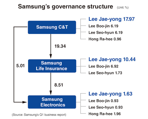 (Cơ cấu tập đoàn Samsung – Nguồn: The Korea Herald) (Cơ cấu tập đoàn Samsung – Nguồn: The Korea Herald)