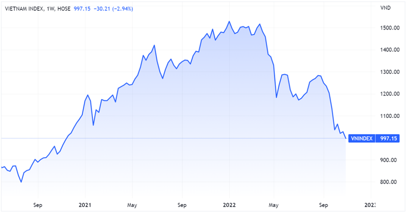 VN-Index lần đầu đóng cửa tuần giao dịch dưới 1.000 điểm (Nguồn: Tradingview)