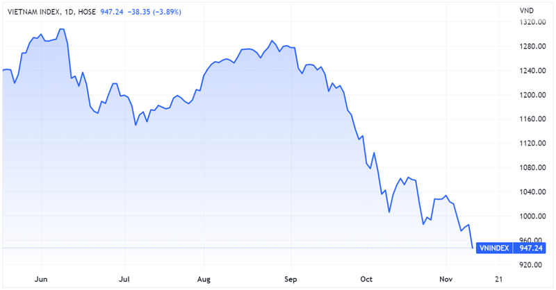 Chỉ số VN-Index xuyên thủng ngưỡng hỗ trợ quan trọng 950 điểm (Nguồn: Tradingview)
