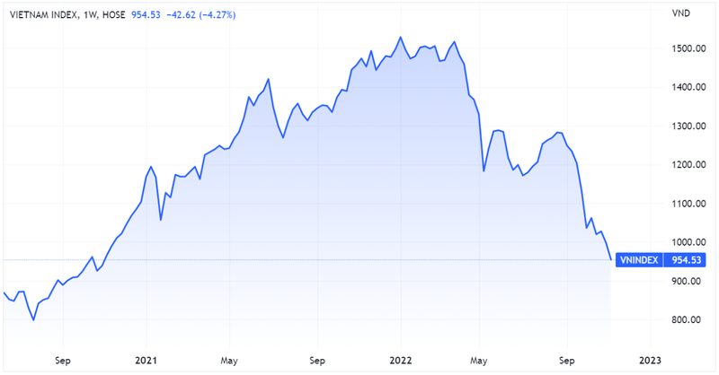VN-Index hướng về mốc 950 điểm (Nguồn: Tradingview)