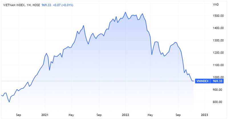 VN-Index tiếp tục đóng cửa tuần dưới 1.000 điểm nhưng chỉ số đã đảo chiều tăng sau 2 tuần giảm liên tiếp
