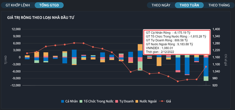 Khối ngoại tiếp tục mua ròng gần 9.200 tỉ đồng trên HOSE trong tuần giao dịch từ 28/11 - 2/12/2022 Khối ngoại tiếp tục mua ròng gần 9.200 tỉ đồng trên HOSE trong tuần giao dịch từ 28/11 - 2/12/2022