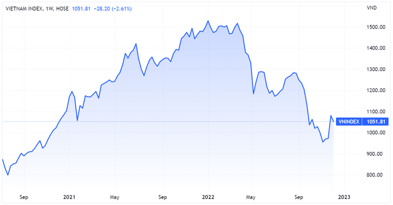VN-Index điều chỉnh sau 3 tuần tăng điểm liên tiếp VN-Index điều chỉnh sau 3 tuần tăng điểm liên tiếp