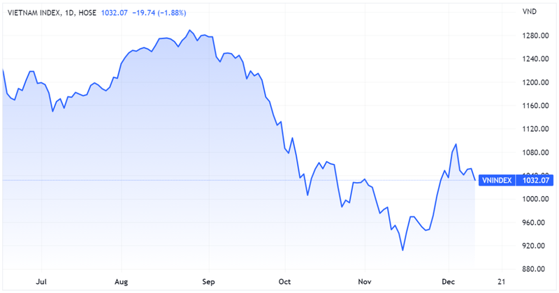 VN-Index đóng cửa phiên giao dịch hôm 12/12 ở mức 1.032,07 điểm