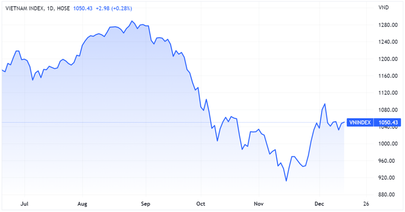 VN-Index gặp khó trước ngưỡng cản 1.050 điểm VN-Index gặp khó trước ngưỡng cản 1.050 điểm