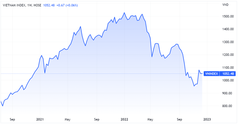 VN-Index đi ngang trong tuần giao dịch 12 - 16/12 (Nguồn: Tradingview) VN-Index đi ngang trong tuần giao dịch 12 - 16/12 (Nguồn: Tradingview)