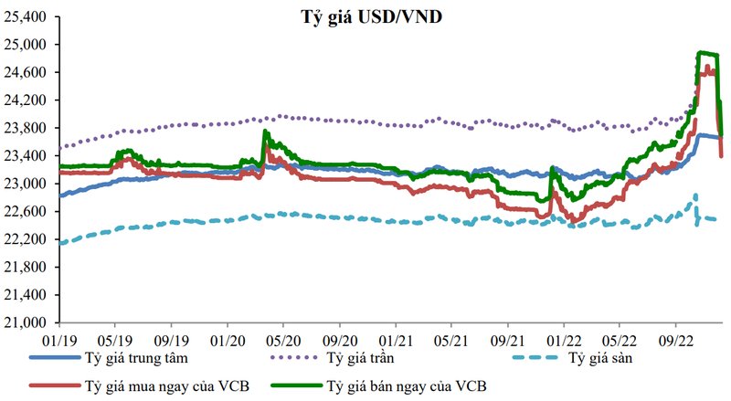 Nguồn: Fiinpro, CEIC , VCBS Research Nguồn: Fiinpro, CEIC , VCBS Research