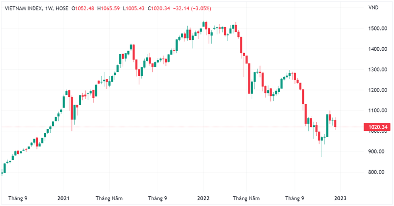 VN-Index có tuần giảm điểm thứ ba liên tiếp (Nguồn: Tradingview) VN-Index có tuần giảm điểm thứ ba liên tiếp (Nguồn: Tradingview)